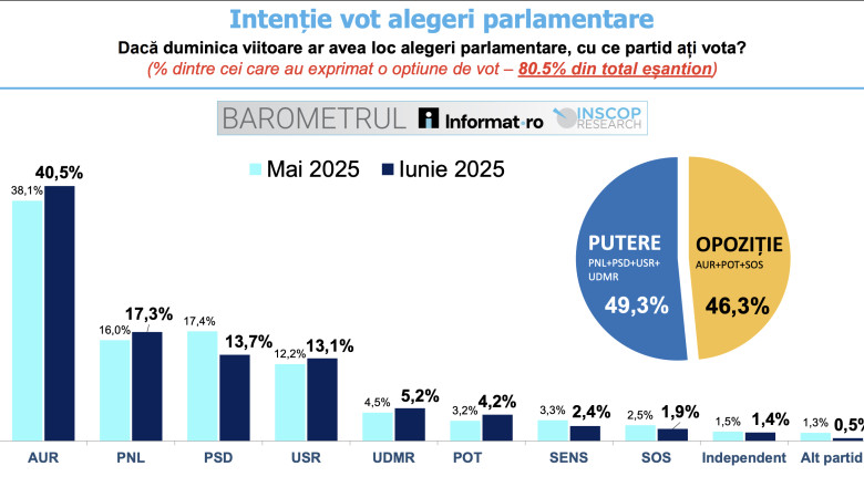 aur are intentie de vot de 405 aproape cat pnl psd si usr la un loc sondaj inscop 686b83617d8a2